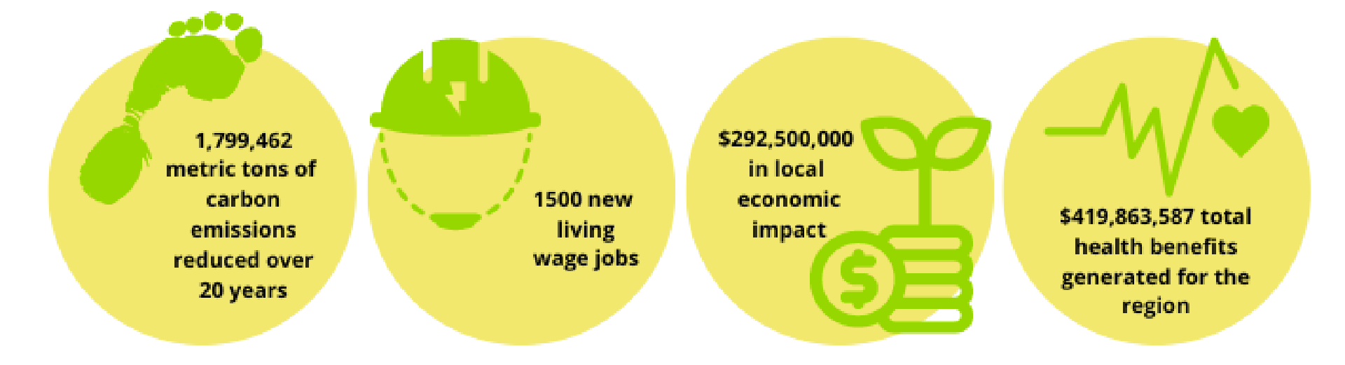 Circles showing: 1,799,462 metric tons of carbon emissions reduced over 20 years. 1,500 new living wage jobs. $292,500,000 in local economic impact. $419,863,587 total health benefits generated for the region.